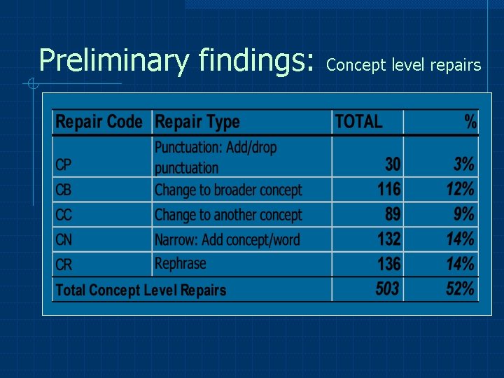 Preliminary findings: Concept level repairs 