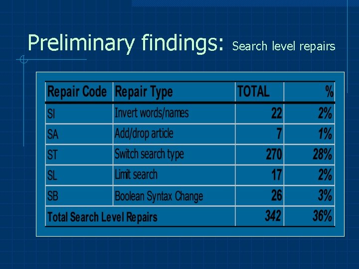 Preliminary findings: Search level repairs 