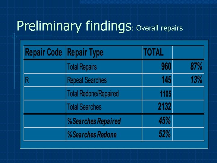 Preliminary findings: Overall repairs 
