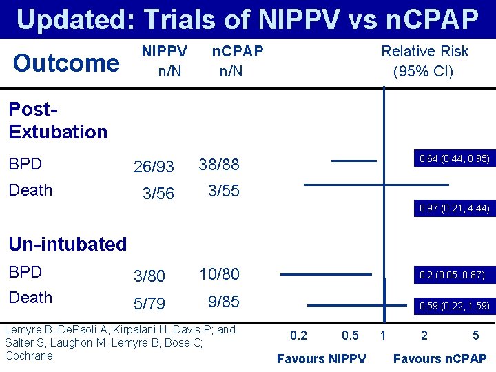 Updated: Trials of NIPPV vs n. CPAP Outcome NIPPV n/N n. CPAP n/N Relative