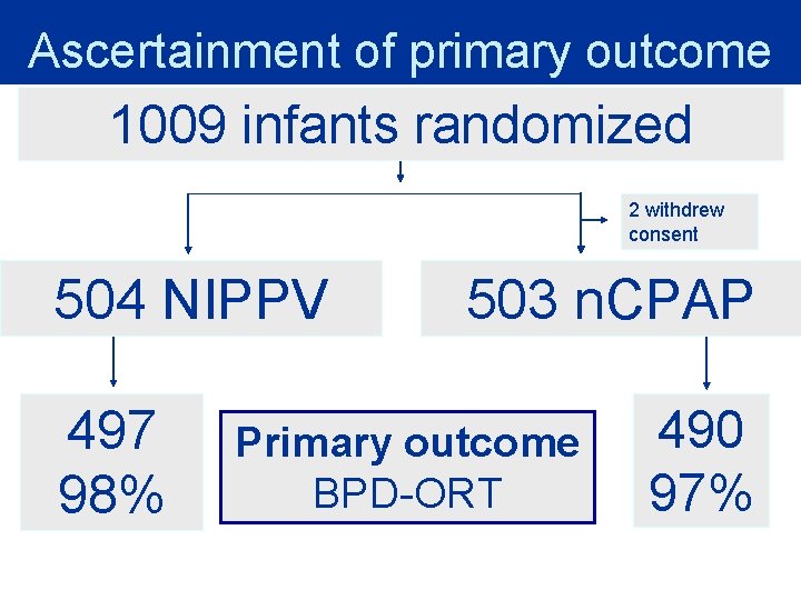 Ascertainment of primary outcome 1009 infants randomized 2 withdrew consent 504 NIPPV 497 98%