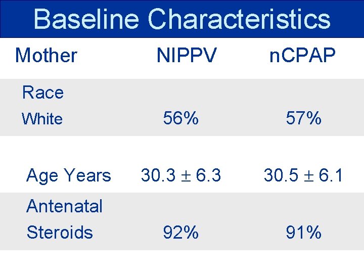 Baseline Characteristics Mother NIPPV n. CPAP Race 56% 57% Age Years 30. 3 6.