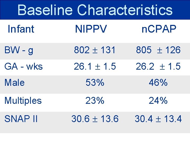Baseline Characteristics Infant NIPPV n. CPAP BW - g 802 131 805 126 GA