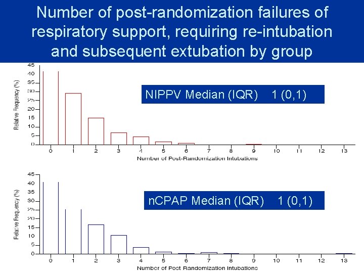 Number of post-randomization failures of respiratory support, requiring re-intubation and subsequent extubation by group
