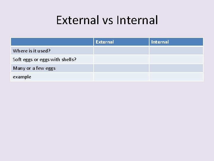 External vs Internal External Where is it used? Soft eggs or eggs with shells?