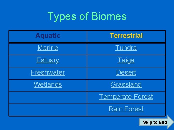 Types of Biomes Aquatic Terrestrial Marine Tundra Estuary Taiga Freshwater Desert Wetlands Grassland Temperate