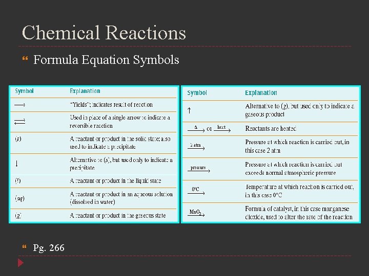 Chemical Reactions Formula Equation Symbols Pg. 266 