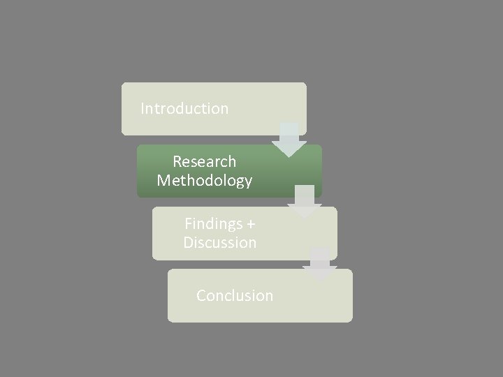 Introduction Research Methodology Findings + Discussion Conclusion 
