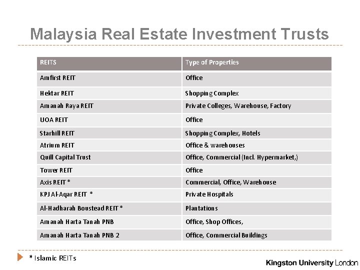 Malaysia Real Estate Investment Trusts REITS Type of Properties Amfirst REIT Office Hektar REIT