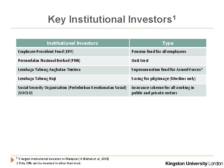 Key Institutional Investors 1 Type Employee Provident Fund (EPF) Pension fund for all employees