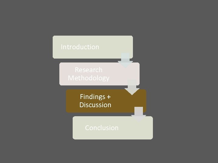 Introduction Research Methodology Findings + Discussion Conclusion 