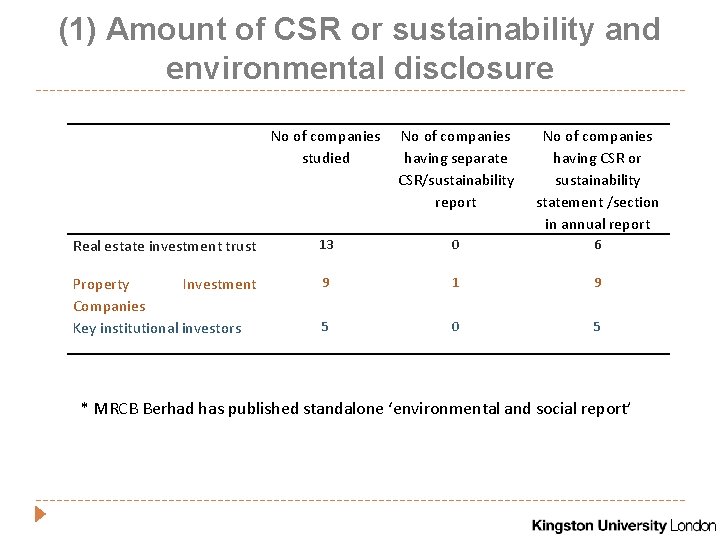 (1) Amount of CSR or sustainability and environmental disclosure No of companies studied No