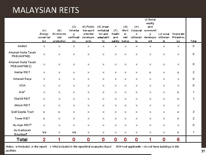 MALAYSIAN REITS (C) Voluntar (A) (B) Energy Environme y conservat ntal certificati ion protection
