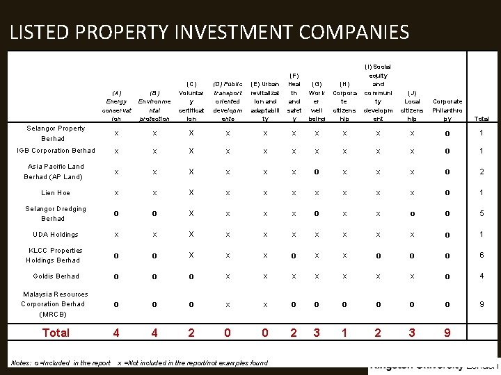 LISTED PROPERTY INVESTMENT COMPANIES (H) Corpora te citizens hip (I) Social equity and communi