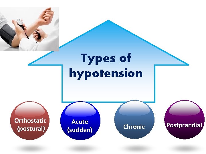 Types of hypotension Orthostatic (postural) Acute (sudden) Chronic Postprandial 