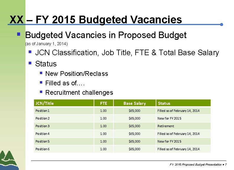 XX – FY 2015 Budgeted Vacancies § Budgeted Vacancies in Proposed Budget (as of