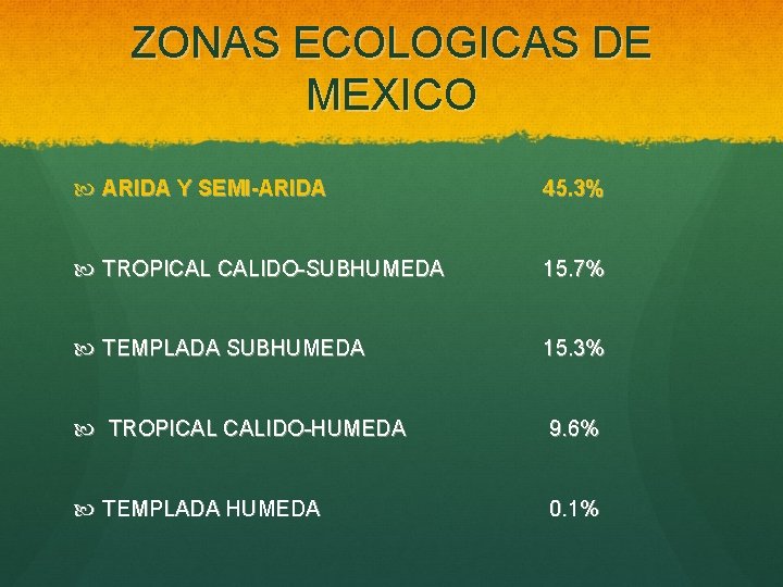 ZONAS ECOLOGICAS DE MEXICO ARIDA Y SEMI-ARIDA 45. 3% TROPICAL CALIDO-SUBHUMEDA 15. 7% TEMPLADA