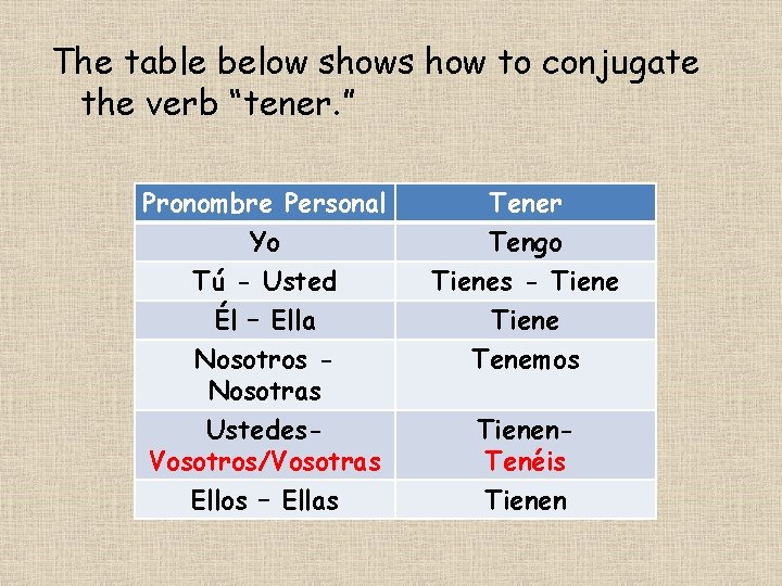 The table below shows how to conjugate the verb “tener. ” Pronombre Personal Yo