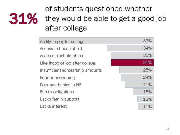 31% of students questioned whether they would be able to get a good job
