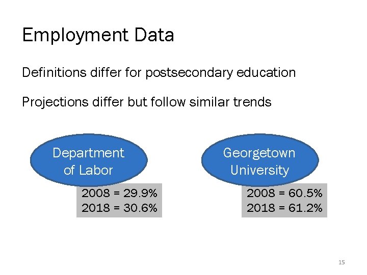 Employment Data Definitions differ for postsecondary education Projections differ but follow similar trends Department