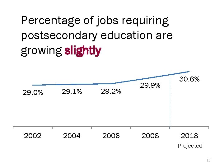Percentage of jobs requiring postsecondary education are growing slightly 29, 0% 29, 1% 29,