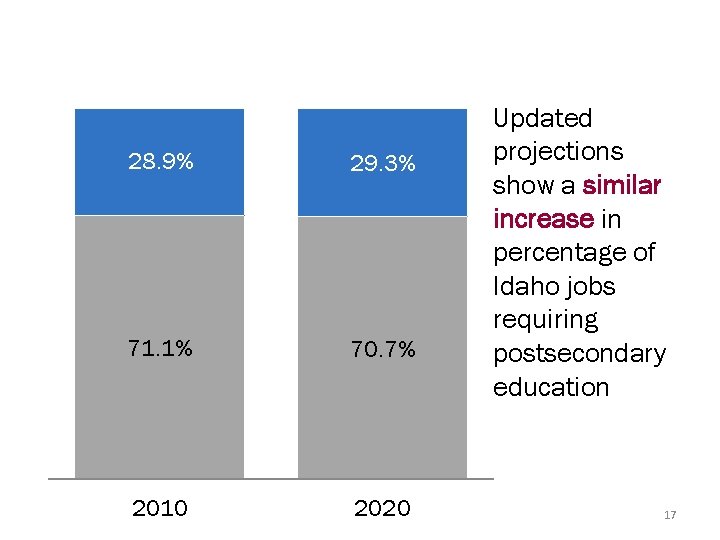 28. 9% 29. 3% 71. 1% 70. 7% 2010 2020 Updated projections show a