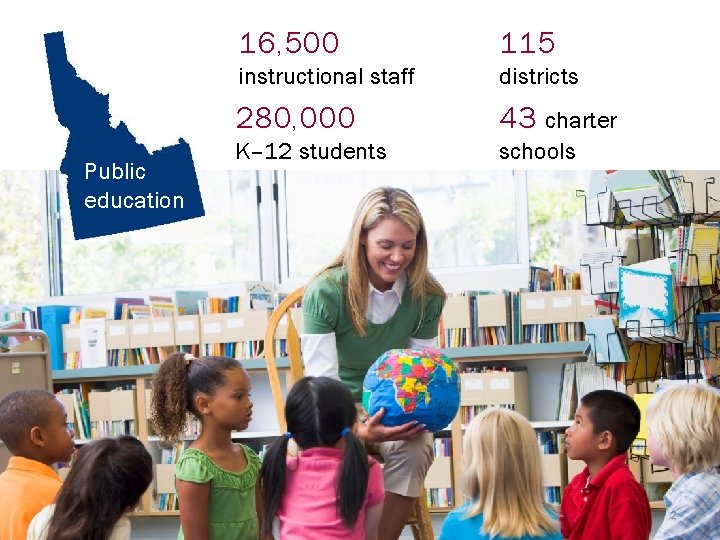 Public education 16, 500 115 instructional staff districts 280, 000 43 charter K– 12