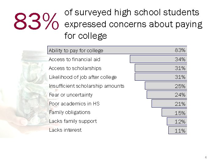 83% of surveyed high school students expressed concerns about paying for college Ability to