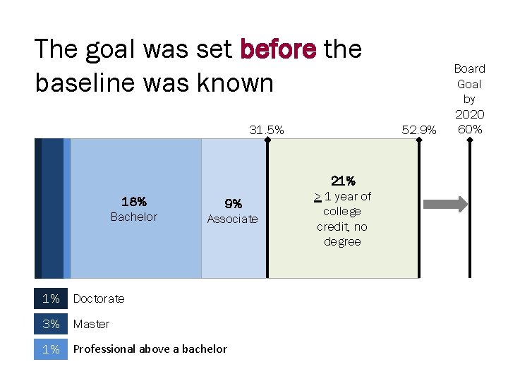 The goal was set before the baseline was known 31. 5% 18% Bachelor 1%