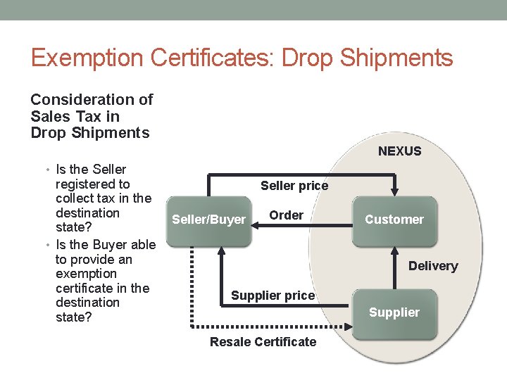 Exemption Certificates: Drop Shipments Consideration of Sales Tax in Drop Shipments NEXUS • Is