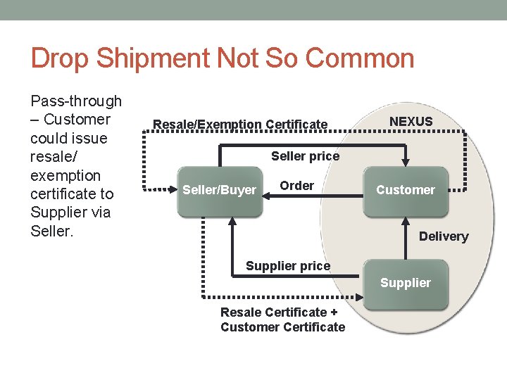 Drop Shipment Not So Common Pass-through – Customer could issue resale/ exemption certificate to