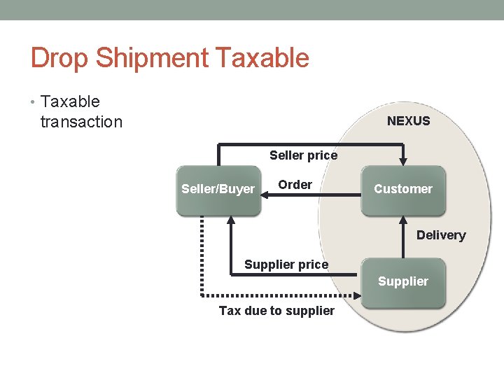 Drop Shipment Taxable • Taxable transaction NEXUS Seller price Seller/Buyer Order Customer Delivery Supplier