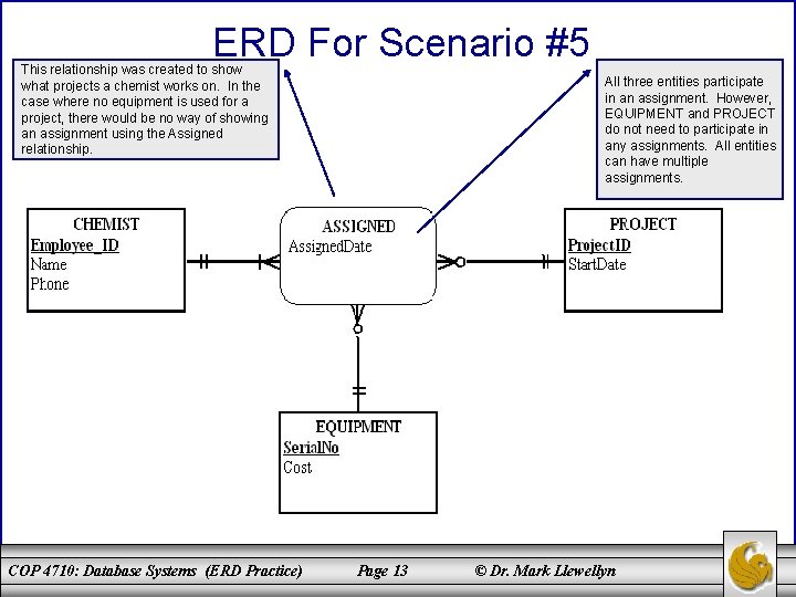 ERD For Scenario #5 This relationship was created to show what projects a chemist