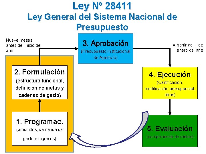 Ley Nº 28411 Ley General del Sistema Nacional de Presupuesto Nueve meses antes del