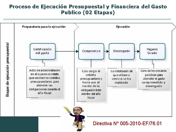 Proceso de Ejecución Presupuestal y Financiera del Gasto Publico (02 Etapas) Directiva Nº 005