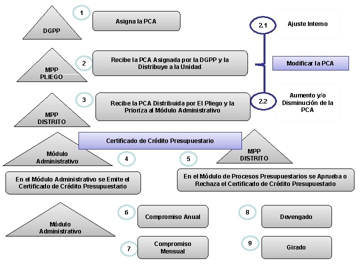 1 Asigna la PCA 2. 1 DGPP MPP PLIEGO 2 3 MPP DISTRITO Recibe