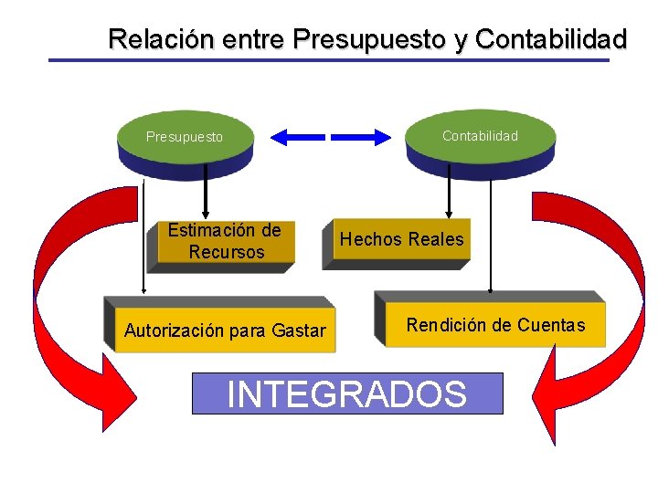 Relación entre Presupuesto y Contabilidad Presupuesto Estimación de Recursos Autorización para Gastar Hechos Reales