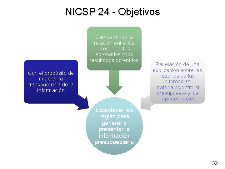 NICSP 24 - Objetivos Demostrando la relación entre los presupuestos aprobados y los resultados