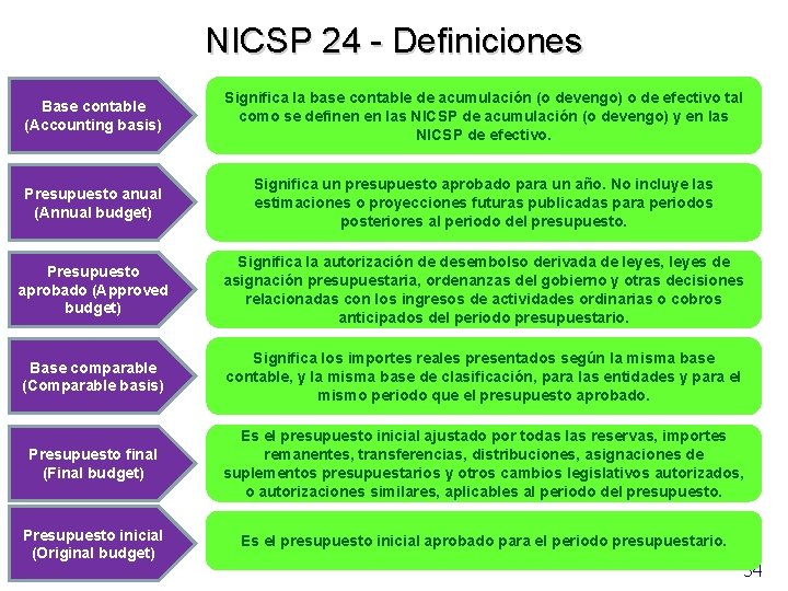 NICSP 24 - Definiciones Base contable (Accounting basis) Significa la base contable de acumulación