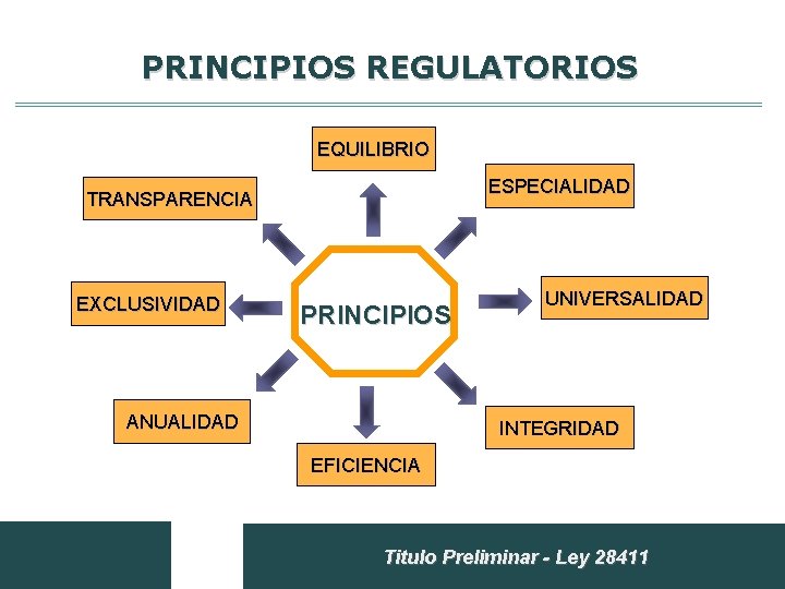 PRINCIPIOS REGULATORIOS EQUILIBRIO ESPECIALIDAD TRANSPARENCIA EXCLUSIVIDAD PRINCIPIOS ANUALIDAD UNIVERSALIDAD INTEGRIDAD EFICIENCIA Titulo Preliminar -