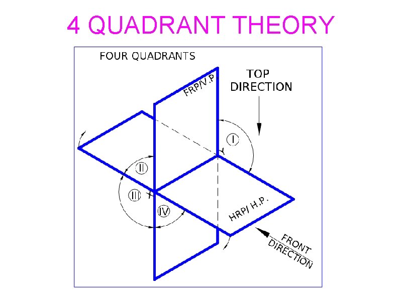 4 QUADRANT THEORY 