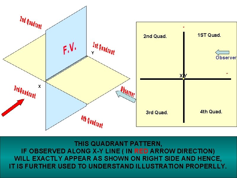 VP 1 ST Quad. 2 nd Quad. Y Observer HP XY X 3 rd