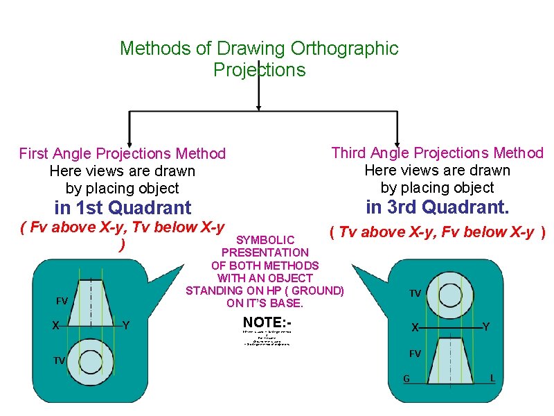 Methods of Drawing Orthographic Projections Third Angle Projections Method Here views are drawn by