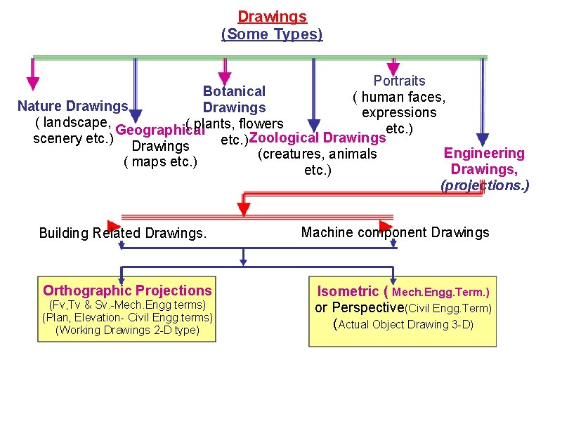 Drawings (Some Types) Portraits Botanical ( human faces, Nature Drawings expressions ( landscape, (