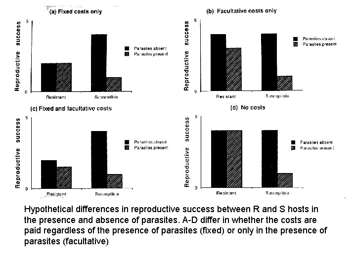 Hypothetical differences in reproductive success between R and S hosts in the presence and