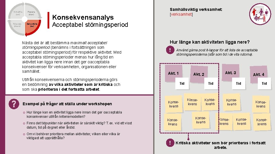 Förbättra (act) Följa upp (check) Planera (plan) Genomföra (do) Konsekvensanalys Samhällsviktig verksamhet: [verksamhet] Acceptabel