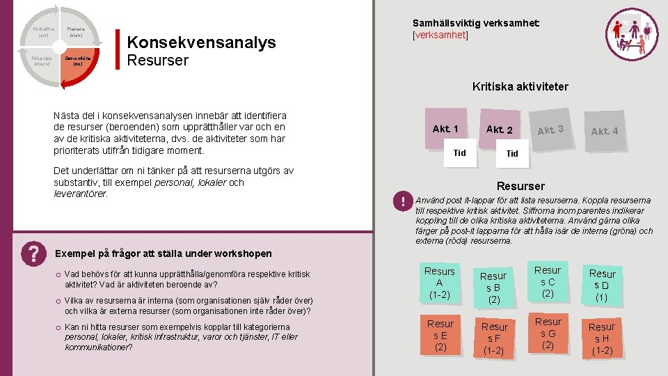 Förbättra (act) Följa upp (check) Planera (plan) Genomföra (do) Samhällsviktig verksamhet: [verksamhet] Konsekvensanalys Resurser