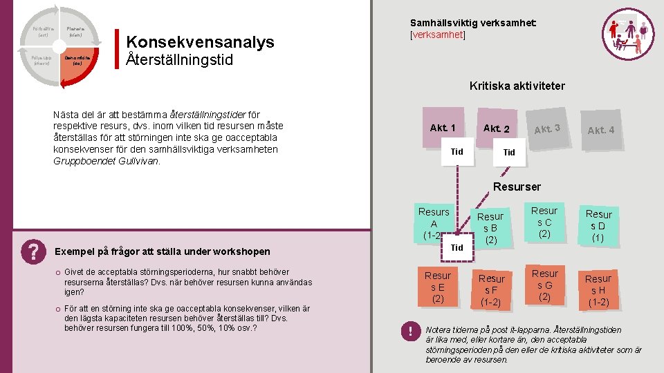 Förbättra (act) Följa upp (check) Planera (plan) Genomföra (do) Konsekvensanalys Samhällsviktig verksamhet: [verksamhet] Återställningstid