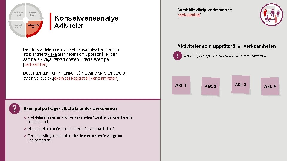 Förbättra (act) Följa upp (check) Planera (plan) Genomföra (do) Konsekvensanalys Samhällsviktig verksamhet: [verksamhet] Aktiviteter