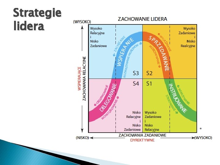 Strategie lidera 